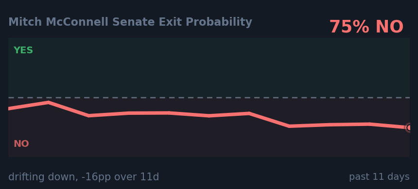 Mitch McConnell Senate Exit Probability: drifting down, -16pp over 11d