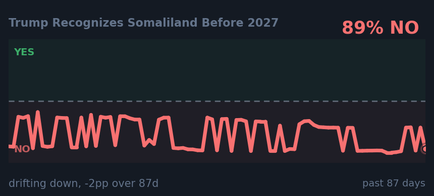 Trump Recognizes Somaliland Before 2027: drifting down, -2pp over 87d