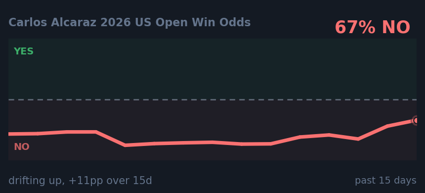 Carlos Alcaraz 2026 US Open Win Odds: drifting up, +11pp over 15d