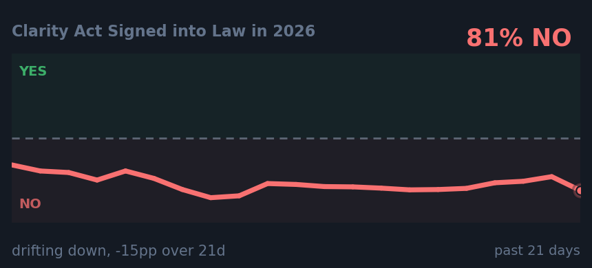 Clarity Act Signed into Law in 2026: drifting down, -15pp over 21d