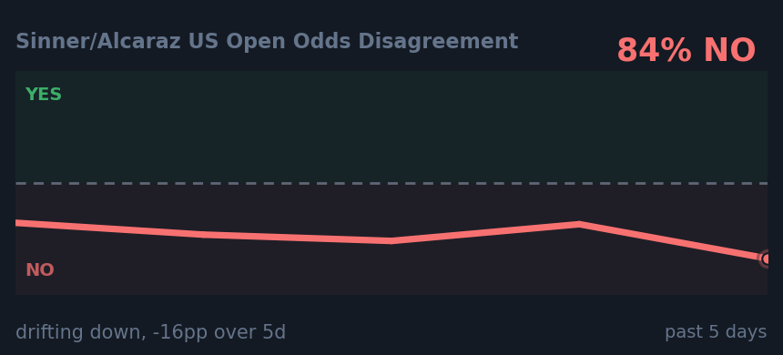 Sinner/Alcaraz US Open Odds Disagreement: drifting down, -16pp over 5d