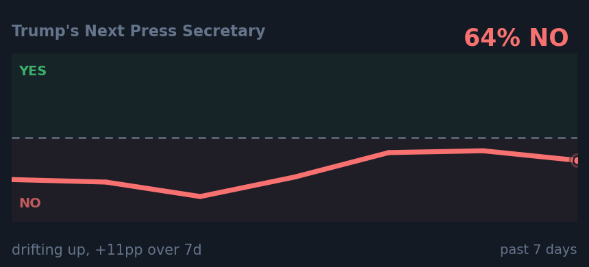 Trump's Next Press Secretary: drifting up, +11pp over 7d