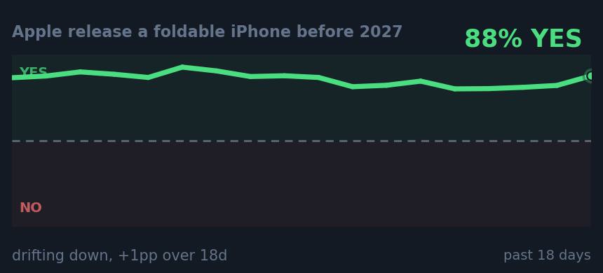 Apple release a foldable iPhone before 2027: drifting down, +1pp over 18d