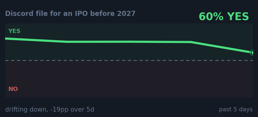 Discord file for an IPO before 2027: drifting down, -19pp over 5d