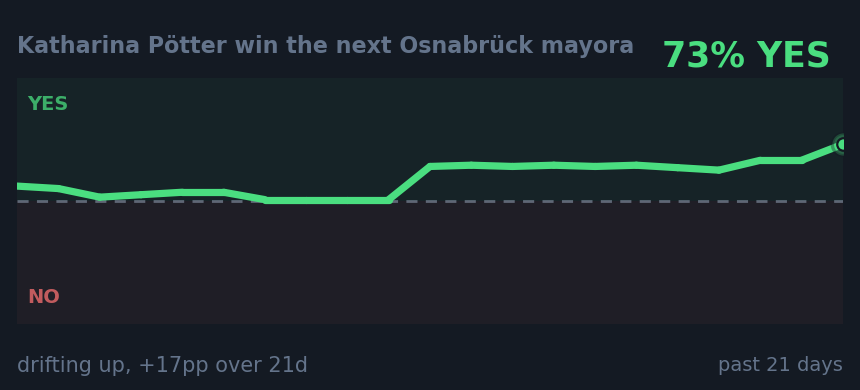 Katharina Pötter win the next Osnabrück mayora: drifting up, +17pp over 21d