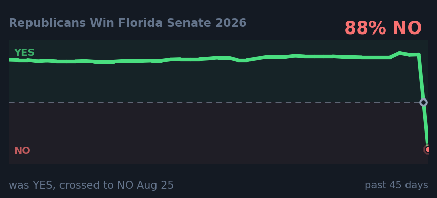 Republicans Win Florida Senate 2026: was YES, crossed to NO Aug 25