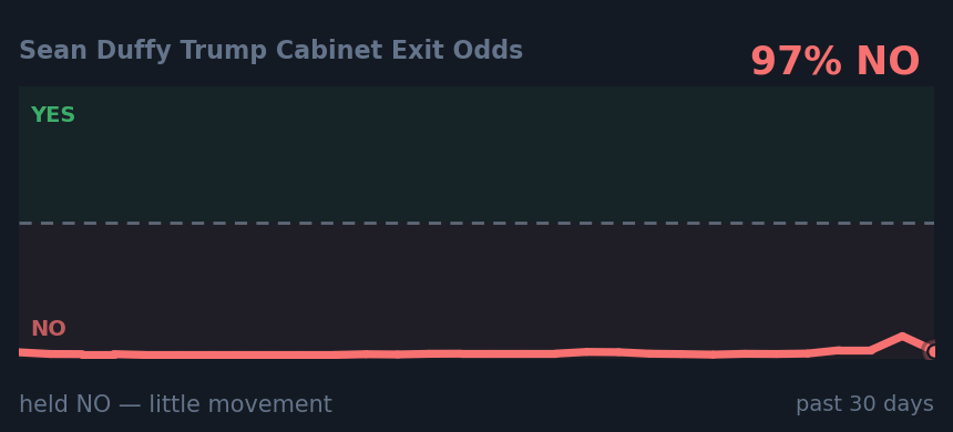 Sean Duffy Trump Cabinet Exit Odds: held NO — little movement