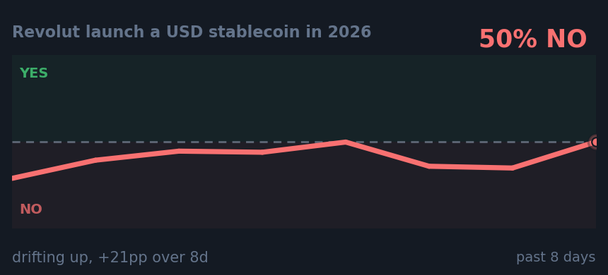 Revolut launch a USD stablecoin in 2026: drifting up, +21pp over 8d