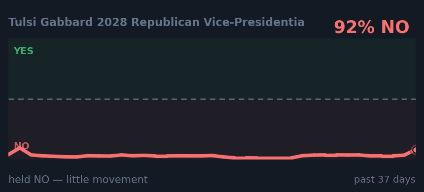 Tulsi Gabbard 2028 Republican Vice-Presidentia: held NO — little movement