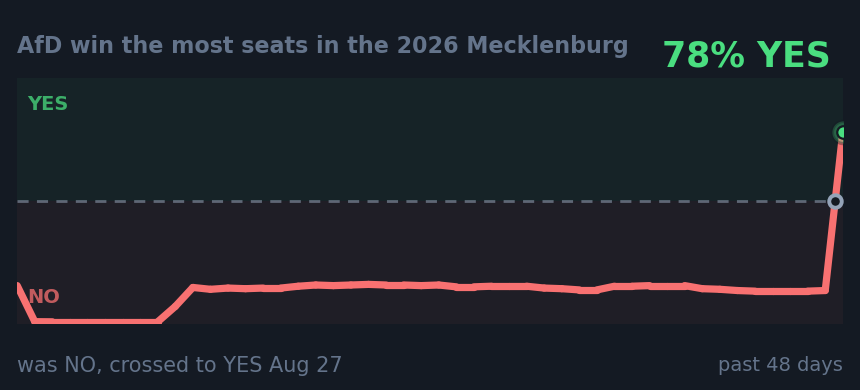 AfD win the most seats in the 2026 Mecklenburg: was NO, crossed to YES Aug 27