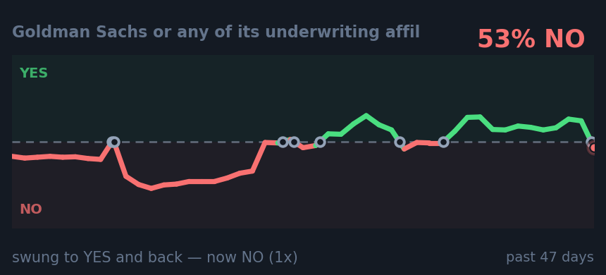 Goldman Sachs or any of its underwriting affil: swung to YES and back — now NO (1x)