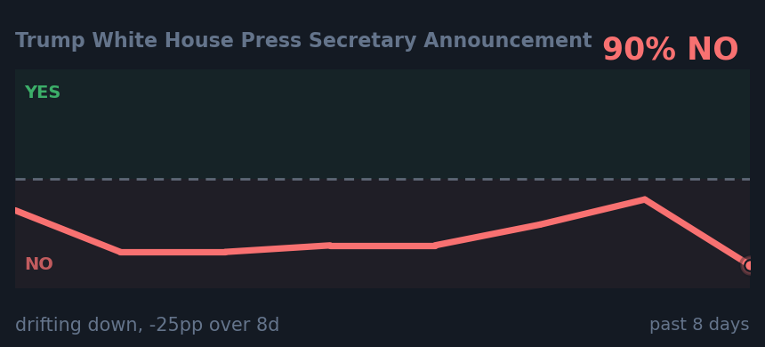 Trump White House Press Secretary Announcement: drifting down, -25pp over 8d