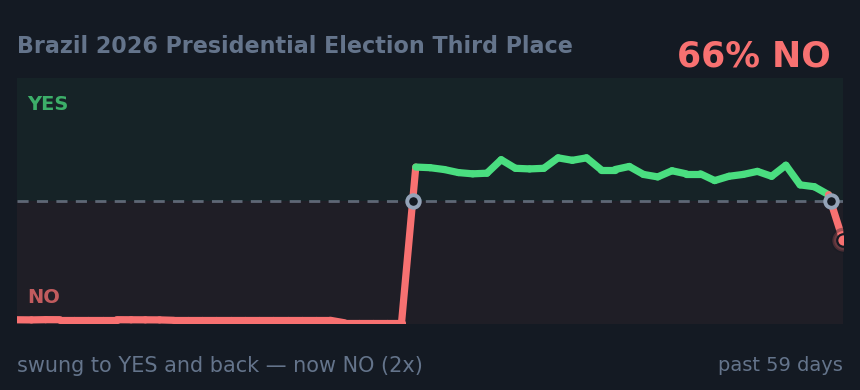 Brazil 2026 Presidential Election Third Place : swung to YES and back — now NO (2x)