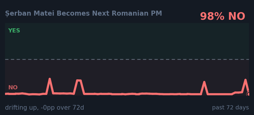 Șerban Matei Becomes Next Romanian PM: drifting up, -0pp over 72d