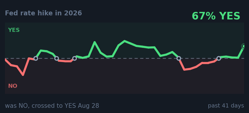 Fed rate hike in 2026: was NO, crossed to YES Aug 28