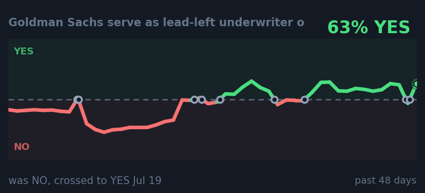 Goldman Sachs serve as lead-left underwriter o: was NO, crossed to YES Jul 19