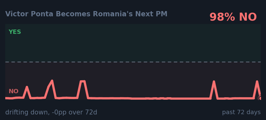 Victor Ponta Becomes Romania's Next PM: drifting down, -0pp over 72d