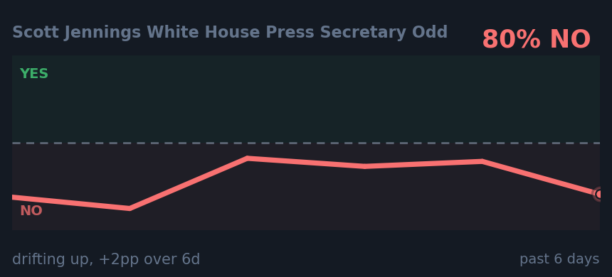 Scott Jennings White House Press Secretary Odd: drifting up, +2pp over 6d