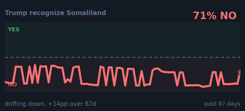 Trump recognize Somaliland: drifting down, +14pp over 87d