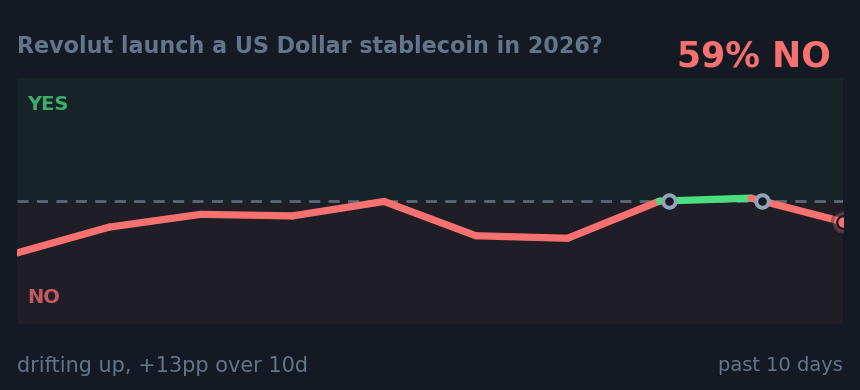 Revolut launch a US Dollar stablecoin in 2026?: drifting up, +13pp over 10d
