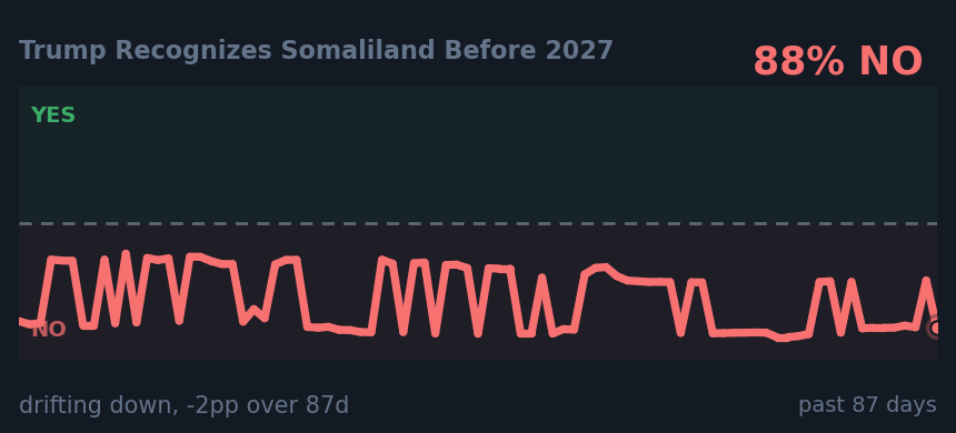 Trump Recognizes Somaliland Before 2027: drifting down, -2pp over 87d