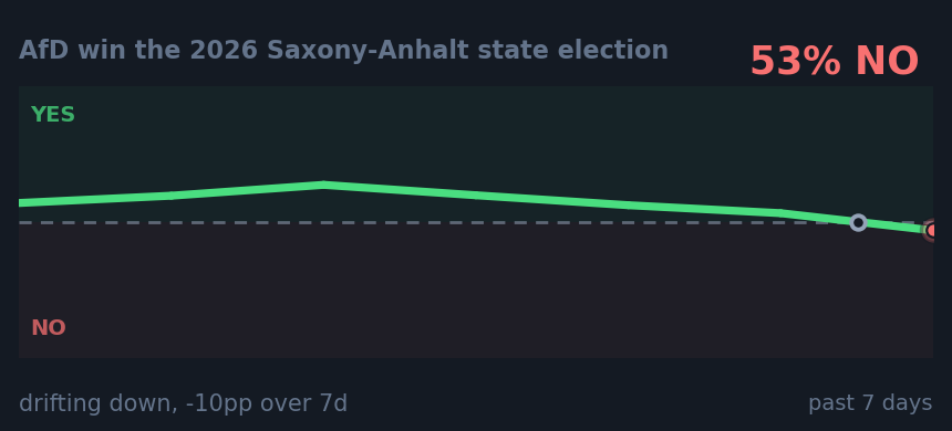 AfD win the 2026 Saxony-Anhalt state election: drifting down, -10pp over 7d
