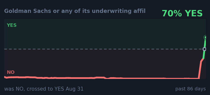Goldman Sachs or any of its underwriting affil: was NO, crossed to YES Aug 31