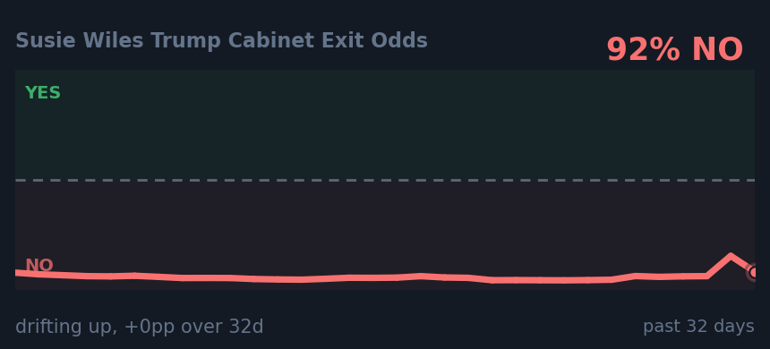 Susie Wiles Trump Cabinet Exit Odds: drifting up, +0pp over 32d