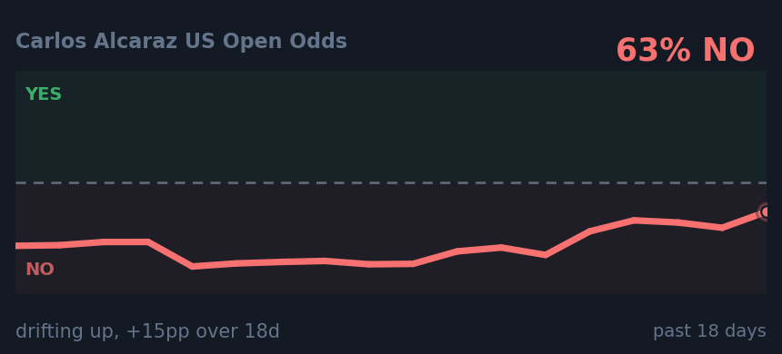 Carlos Alcaraz US Open Odds: drifting up, +15pp over 18d