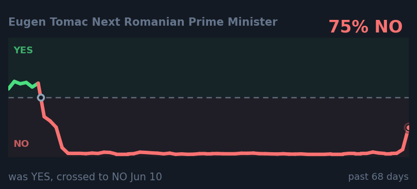 Eugen Tomac Next Romanian Prime Minister: was YES, crossed to NO Jun 10