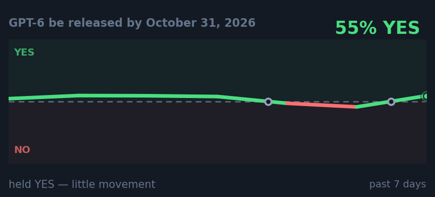 GPT-6 be released by October 31, 2026: held YES — little movement