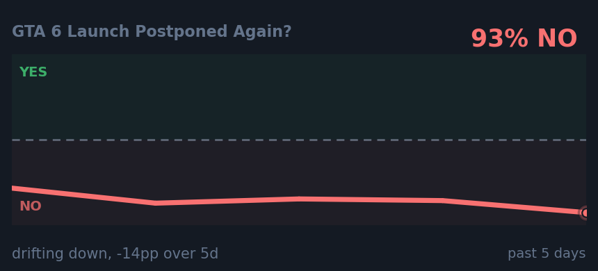 GTA 6 Launch Postponed Again?: drifting down, -14pp over 5d