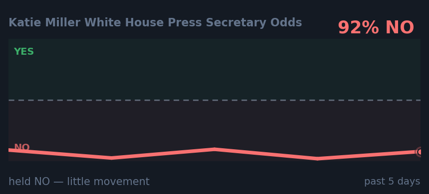 Katie Miller White House Press Secretary Odds: held NO — little movement
