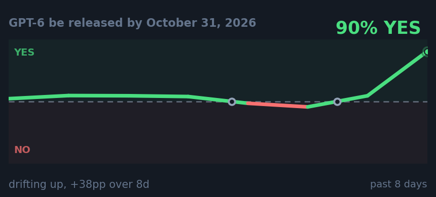 GPT-6 be released by October 31, 2026: drifting up, +38pp over 8d