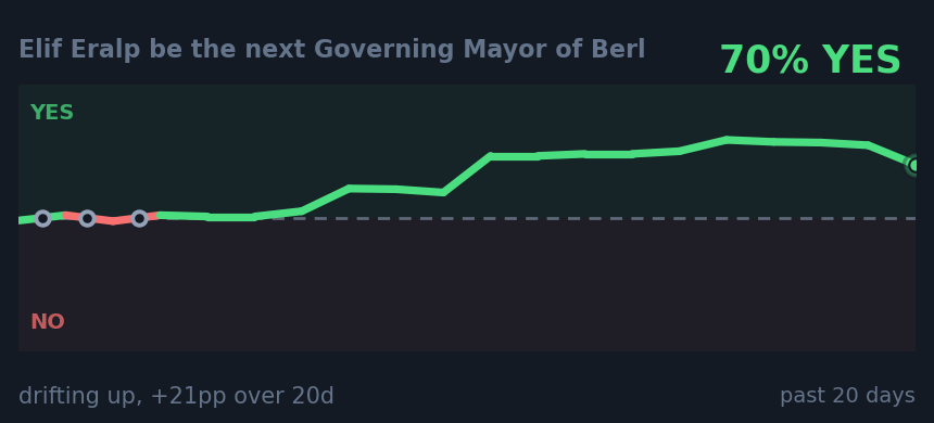 Elif Eralp be the next Governing Mayor of Berl: drifting up, +21pp over 20d