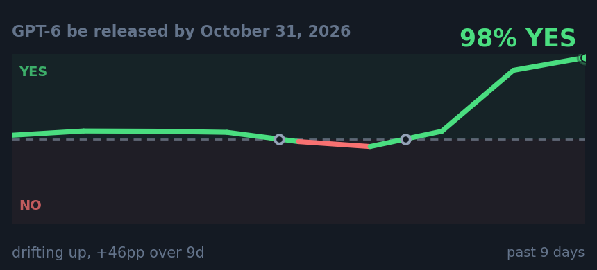 GPT-6 be released by October 31, 2026: drifting up, +46pp over 9d