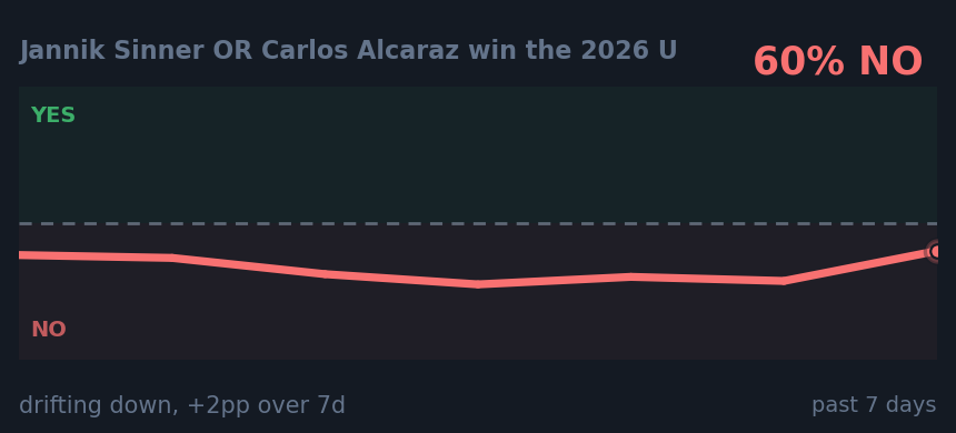 Jannik Sinner OR Carlos Alcaraz win the 2026 U: drifting down, +2pp over 7d