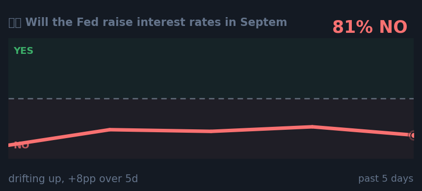 🇺🇸 Will the Fed raise interest rates in Septem: drifting up, +8pp over 5d