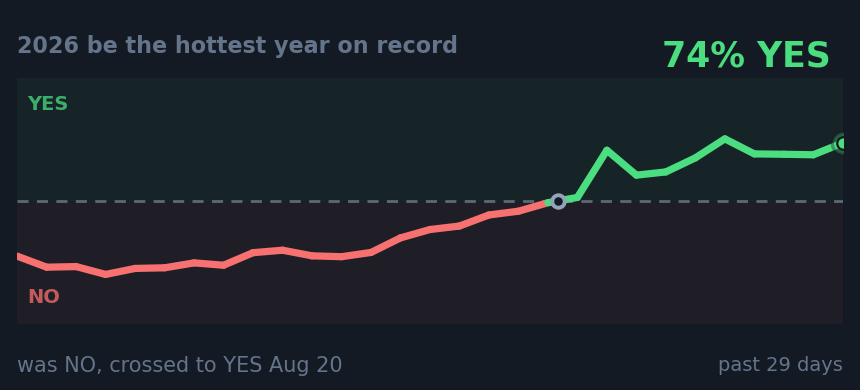 2026 be the hottest year on record: was NO, crossed to YES Aug 20