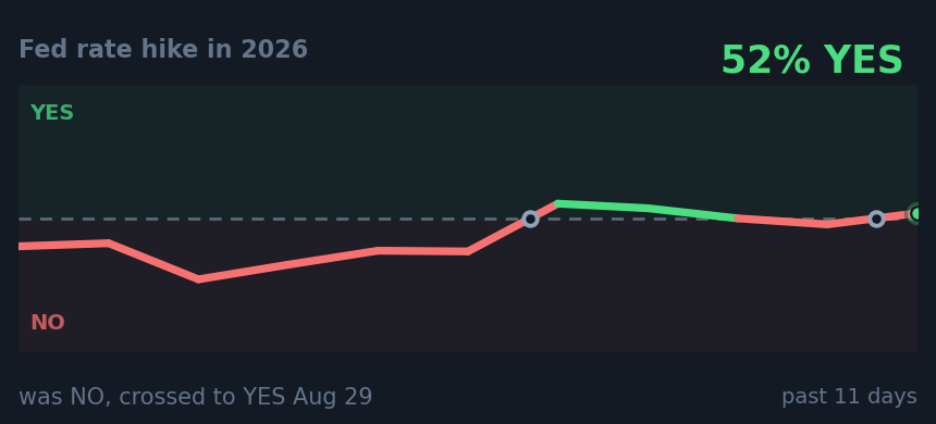 Fed rate hike in 2026: was NO, crossed to YES Aug 29
