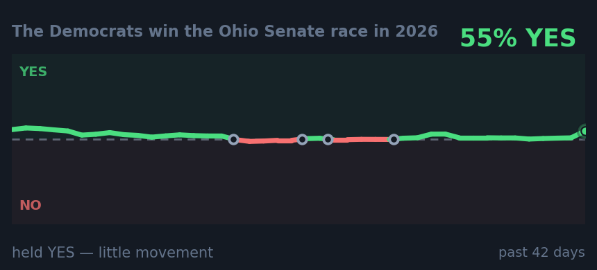The Democrats win the Ohio Senate race in 2026: held YES — little movement