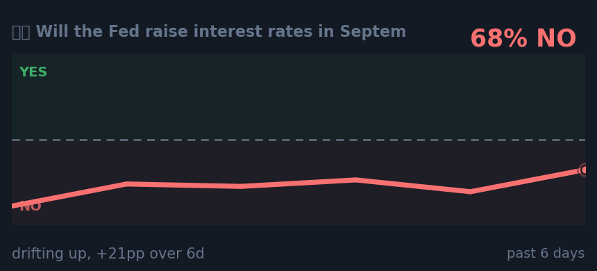 🇺🇸 Will the Fed raise interest rates in Septem: drifting up, +21pp over 6d