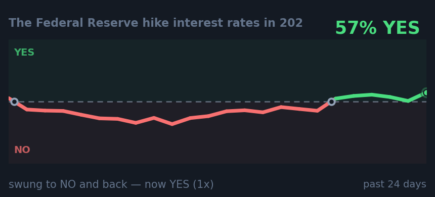 The Federal Reserve hike interest rates in 202: swung to NO and back — now YES (1x)