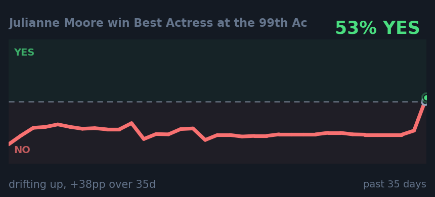 Julianne Moore win Best Actress at the 99th Ac: drifting up, +38pp over 35d