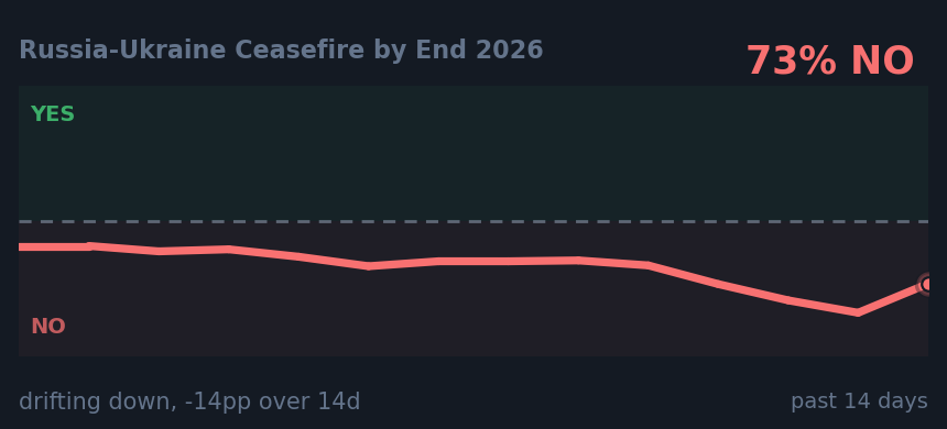 Russia-Ukraine Ceasefire by End 2026: drifting down, -14pp over 14d
