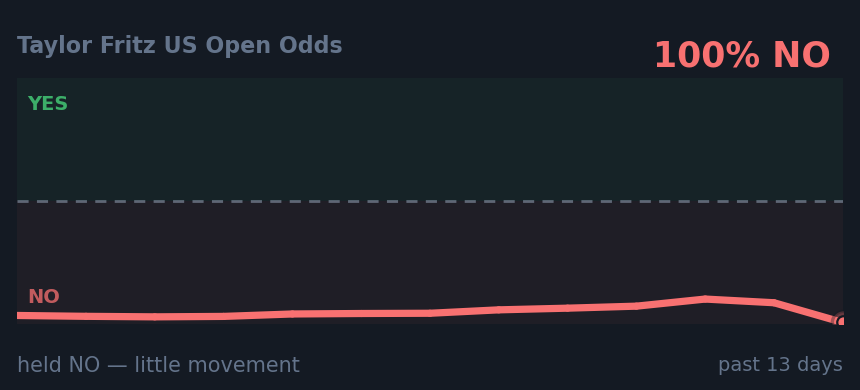 Taylor Fritz US Open Odds: held NO — little movement