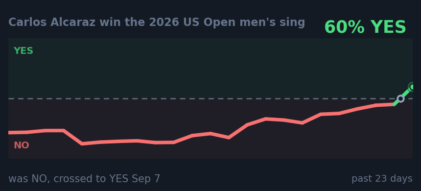 Carlos Alcaraz win the 2026 US Open men's sing: was NO, crossed to YES Sep 7