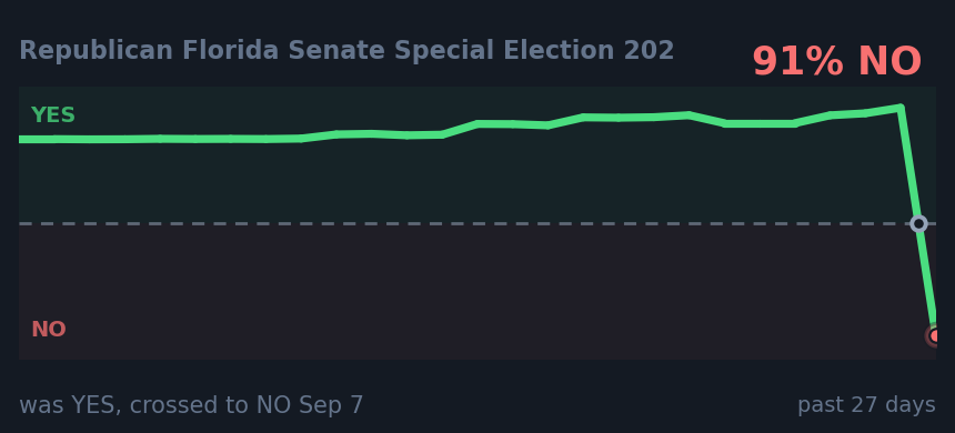 Republican Florida Senate Special Election 202: was YES, crossed to NO Sep 7