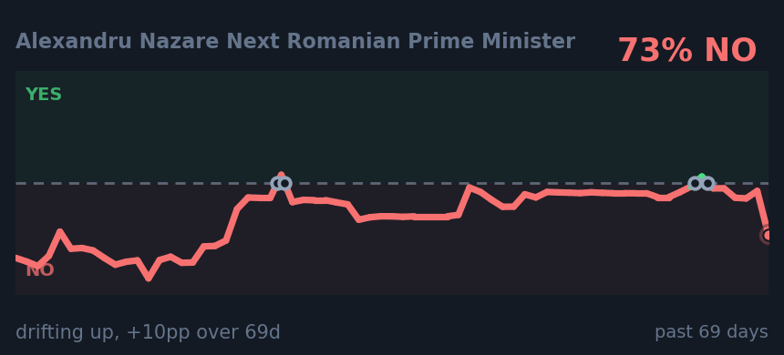 Alexandru Nazare Next Romanian Prime Minister: drifting up, +10pp over 69d