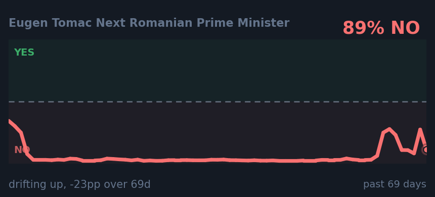 Eugen Tomac Next Romanian Prime Minister: drifting up, -23pp over 69d
